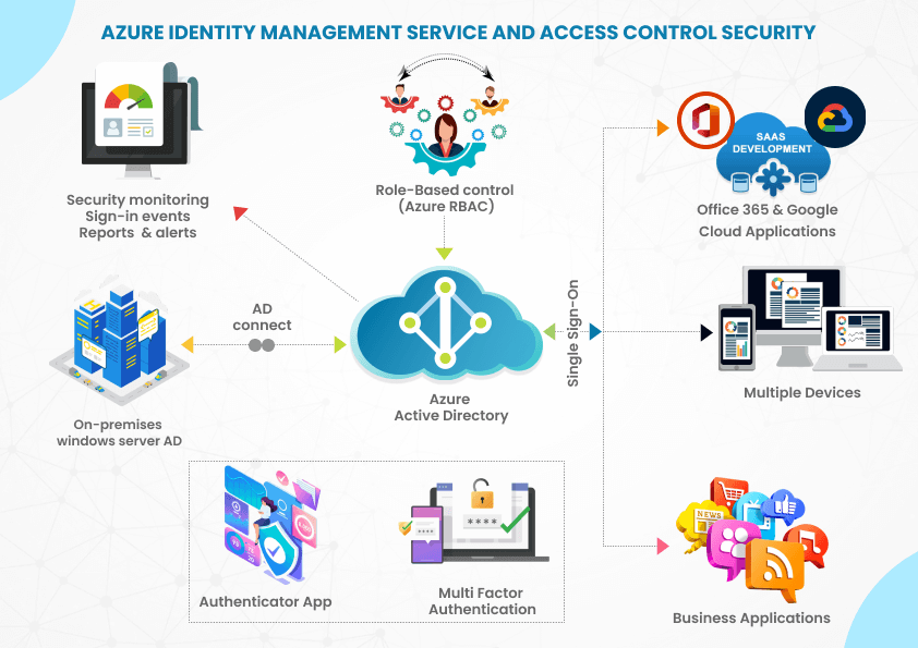 Azure Identity Management Service and Access Control Security