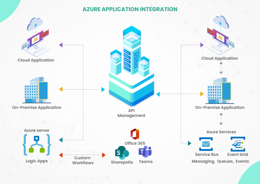 Azure Application Integration