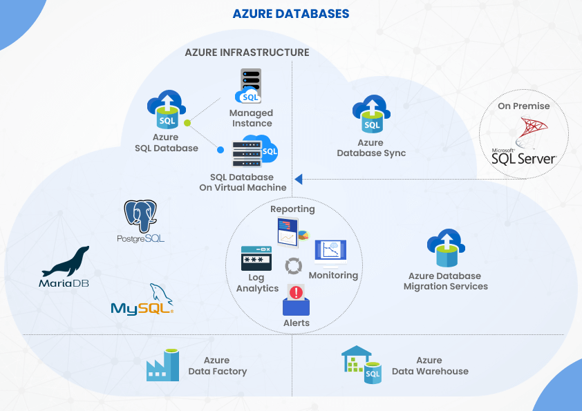 Azure Databases