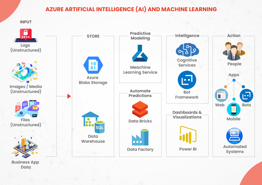 Azure Artificial Intelligence (AI) and Machine Learning