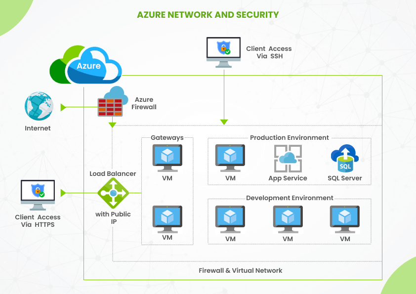 Azure Network and Security