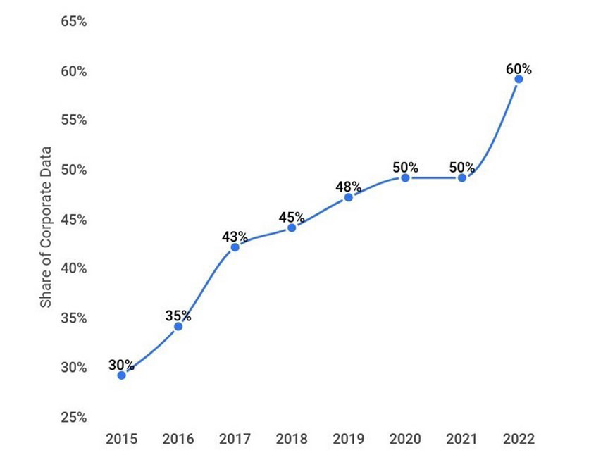 share-of-corporate-data-stored-in-the-cloud-over-time