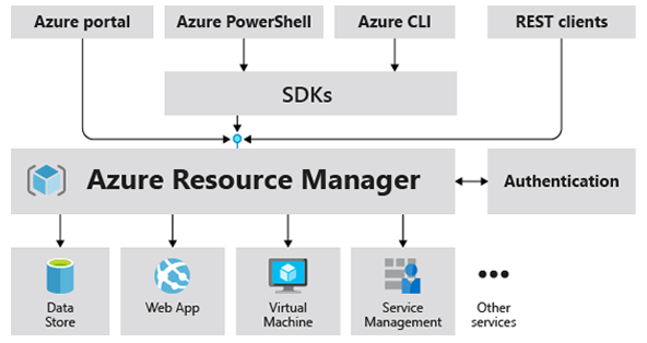 azure-resource-manager