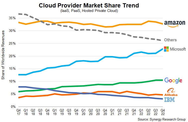 cloud-provider-market-share-trend