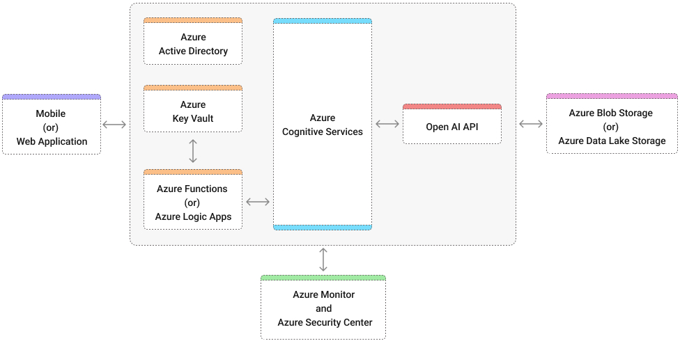Azure OpenAI Integration Design Architecture