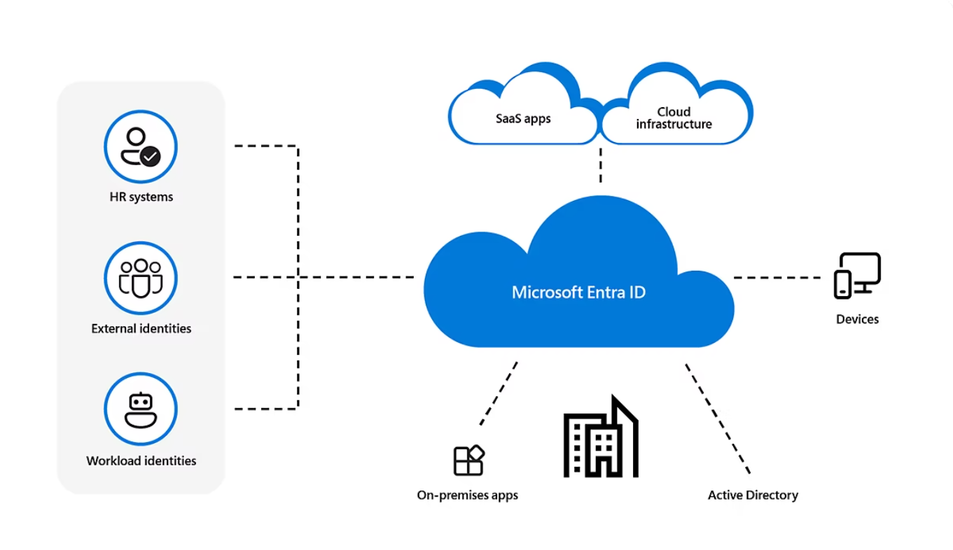 identify-access-management